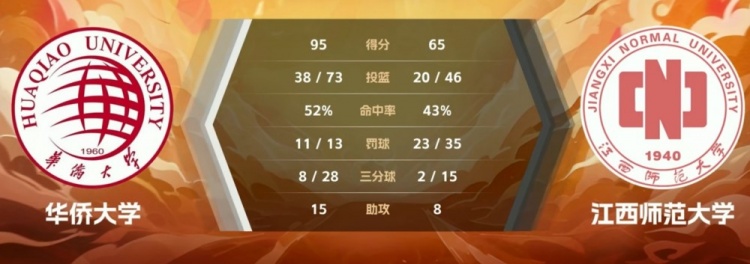 华侨大学以叶润峰25分和李佳辉22分击败江西师範大学