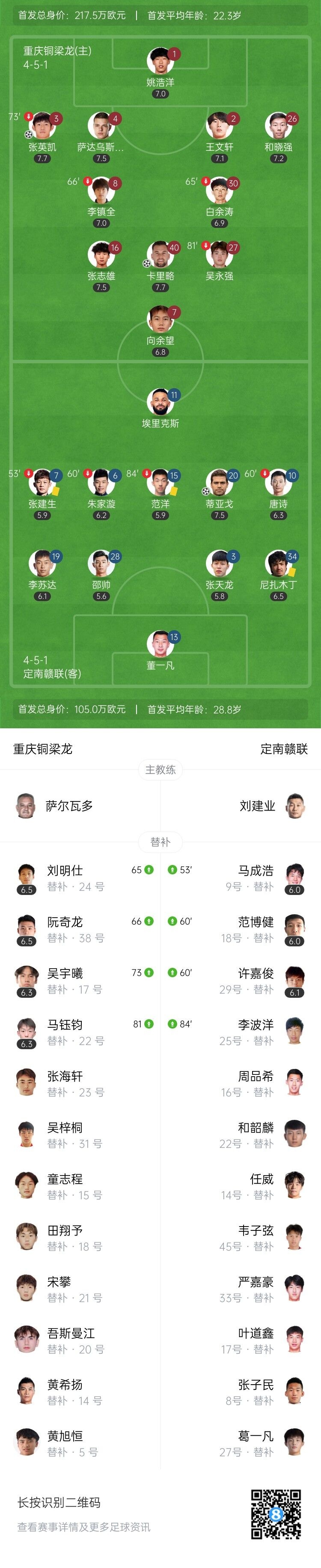中甲比赛重庆铜梁龙以2比1战胜定南赣联暂时领先4分 蒂亚戈进世界波卡裏略头球破门