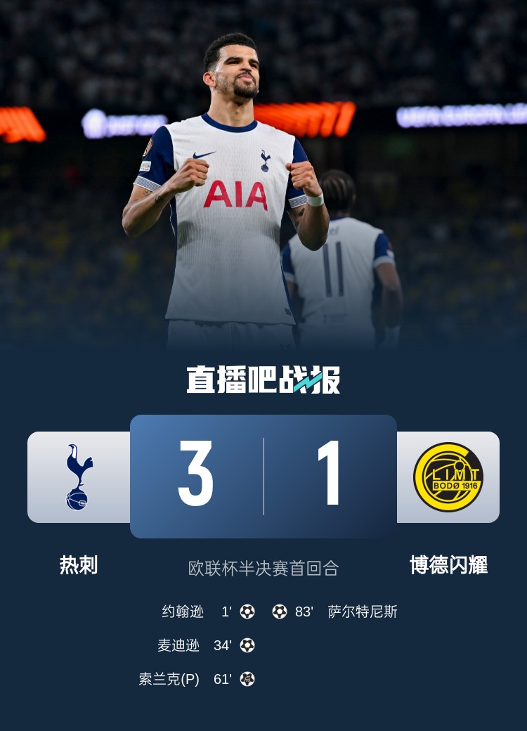 热刺首回合3-1战胜博德 麦迪逊破门索兰克点球得分