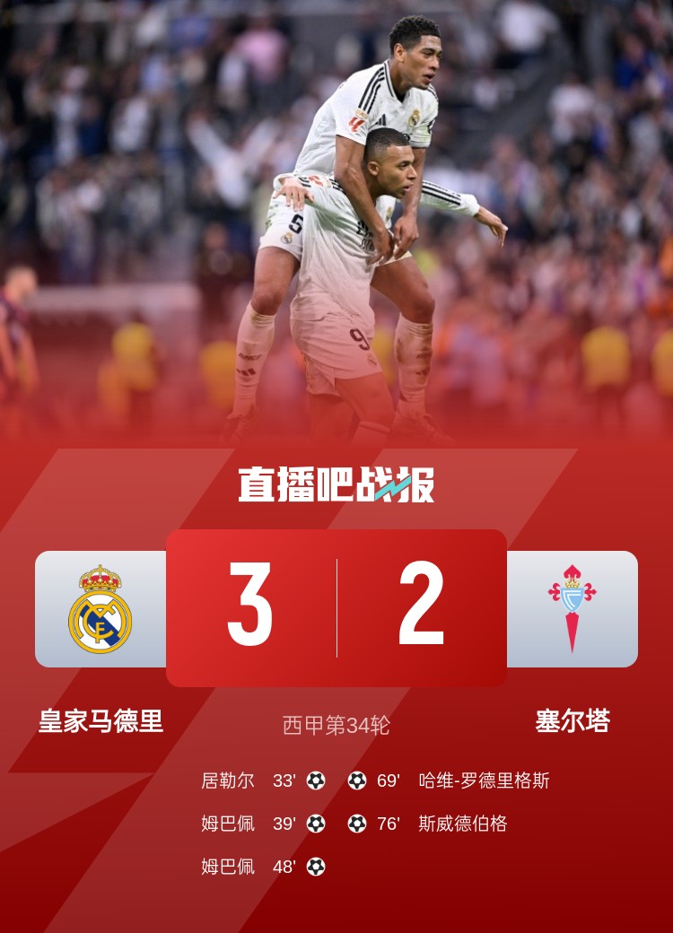 皇马险胜塞尔塔三比二 姆巴佩双响助力球队追赶巴萨四分