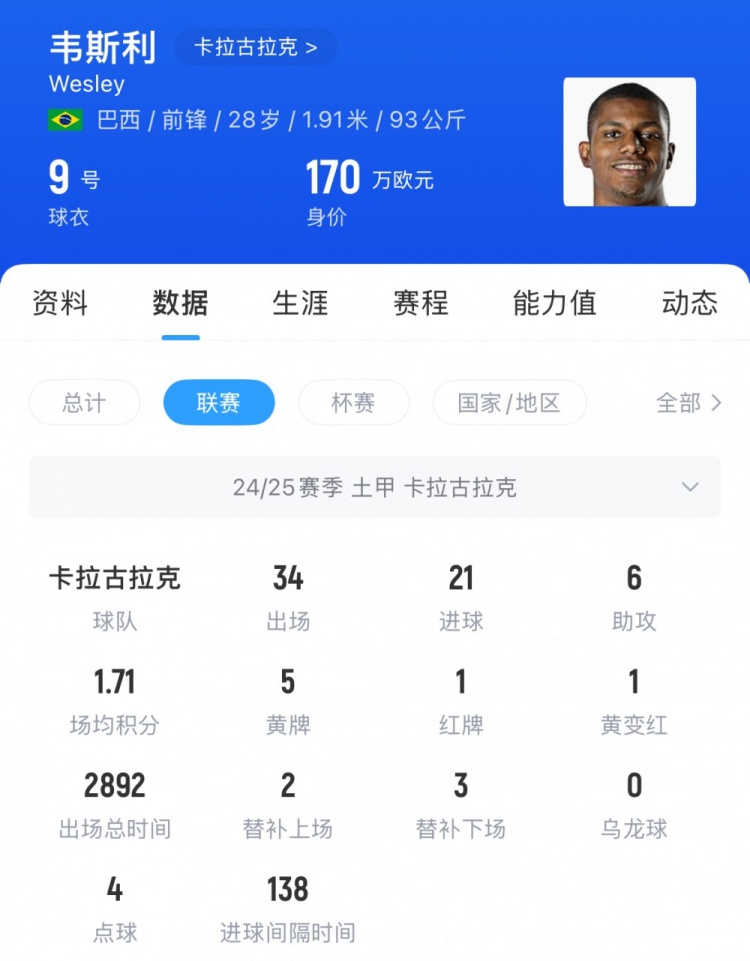 足球报：土耳其甲级联赛射手王韦斯利或将投奔深圳新鹏城，身价高达170万欧元