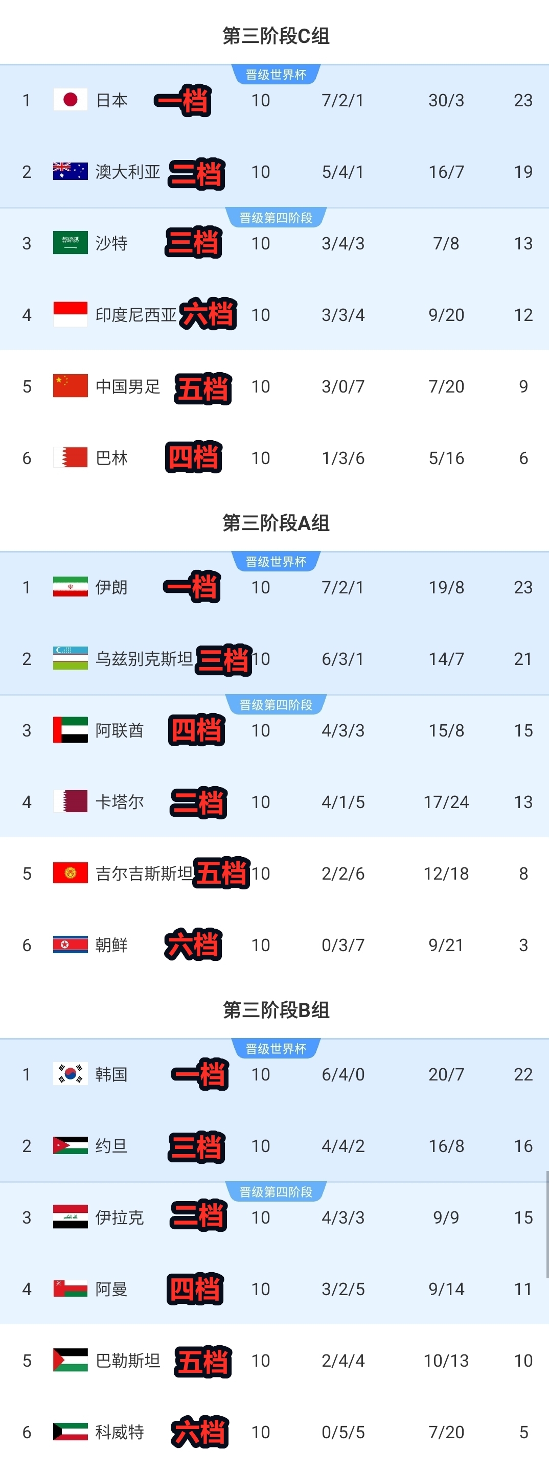 国足及五档球队在18强赛中全力以赴 二档球队唯有一队未遭滑铁卢 六档球队仅印尼逆袭成功