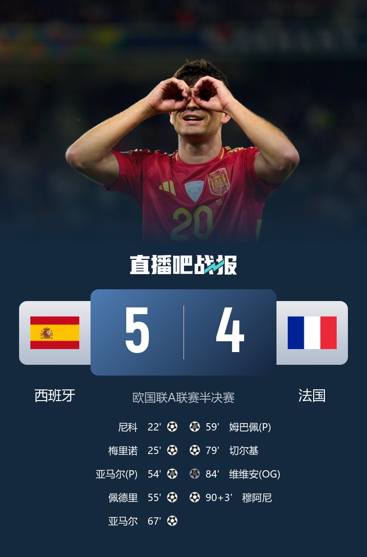 西班牙以5-4战胜法国晋级决赛迎战葡萄牙 亚马尔梅开二度姆巴佩贡献传射