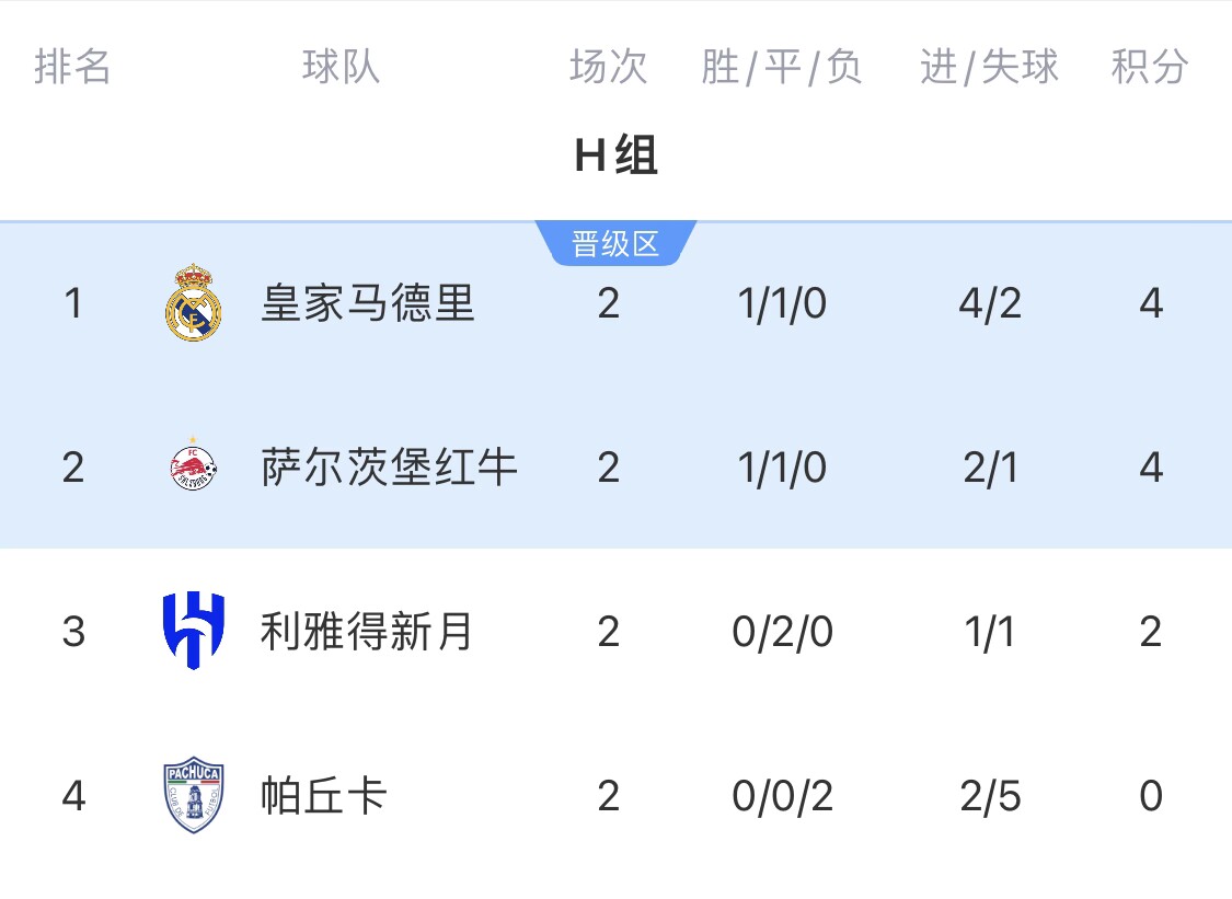 H组局势尴尬三队拼命攒分 皇马只需小心平局才能高枕无忧
