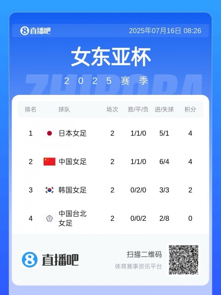 东亚杯中国女足与日本女足首发阵容揭晓王霜与吴海燕领衔出战李梦雯积极参赛