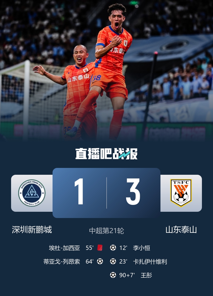 泰山队以3比1战胜十人新鹏城取得两连胜 瓦科连续四场进球李小恒首次破门