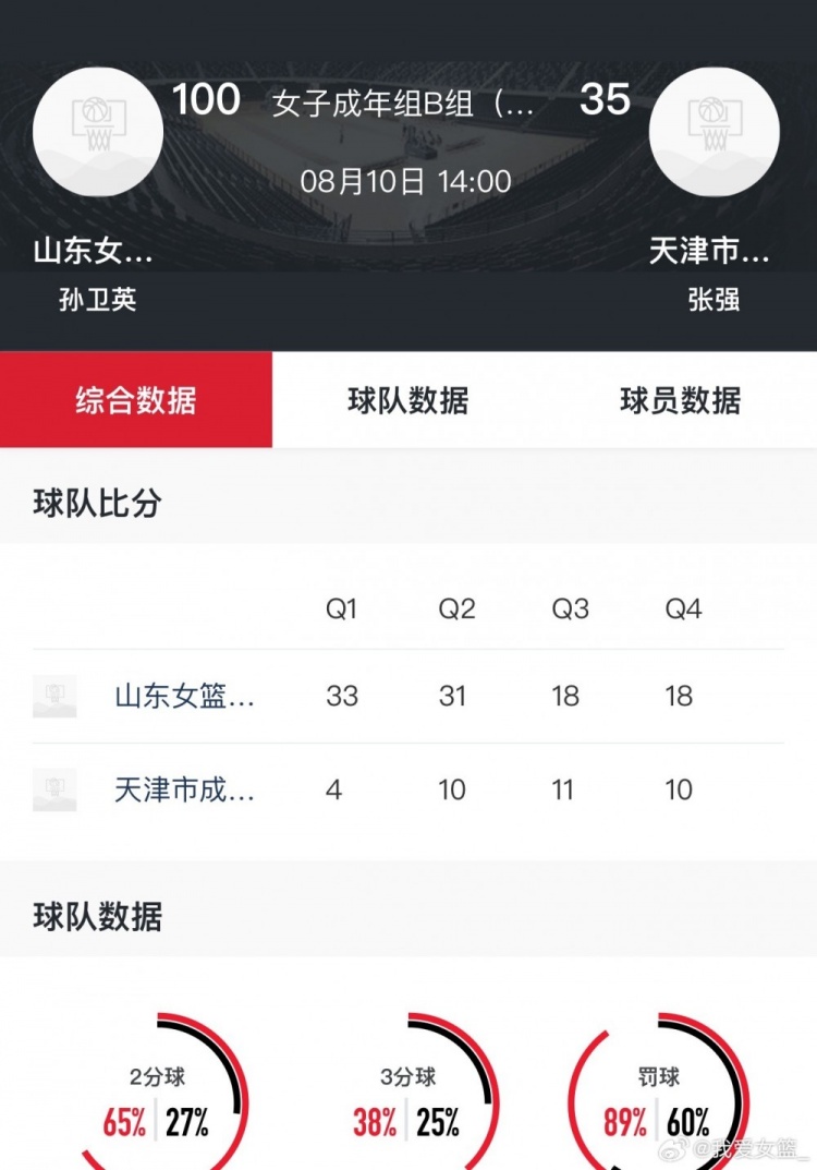 全运会女篮成年组资格赛江苏和山东分别取得82分与67分的辉煌胜利，强弱之分显而易见