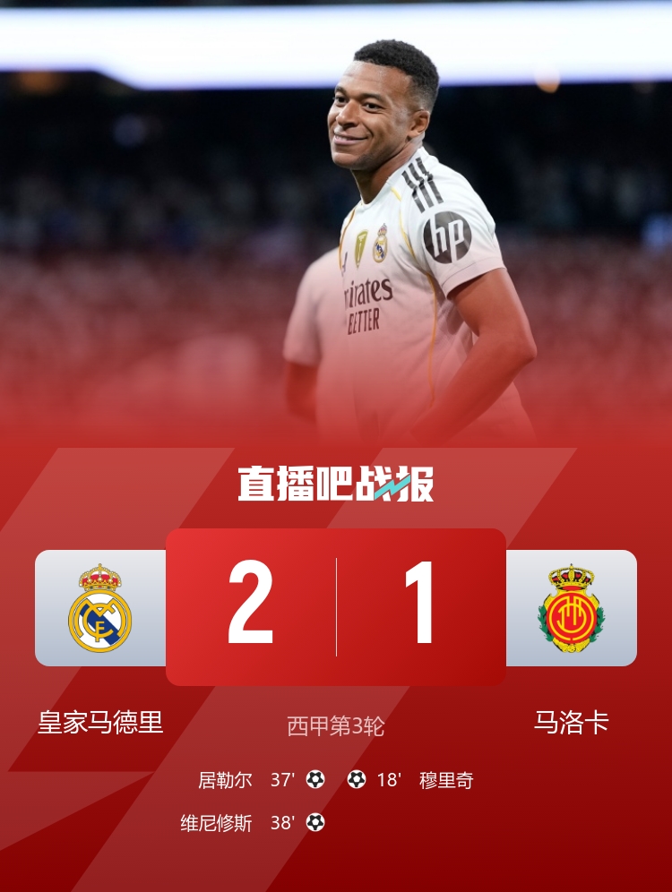 皇马三连胜竟然这么难 2-1小胜马洛卡 姆巴佩越位三次成焦点 维尼修斯成救世主