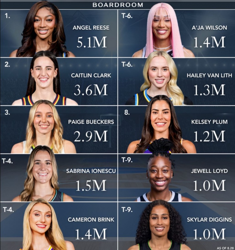 WNBA球星社交媒体粉丝数量排名 裏斯以510万继续位居第一 佩奇粉丝增长最多